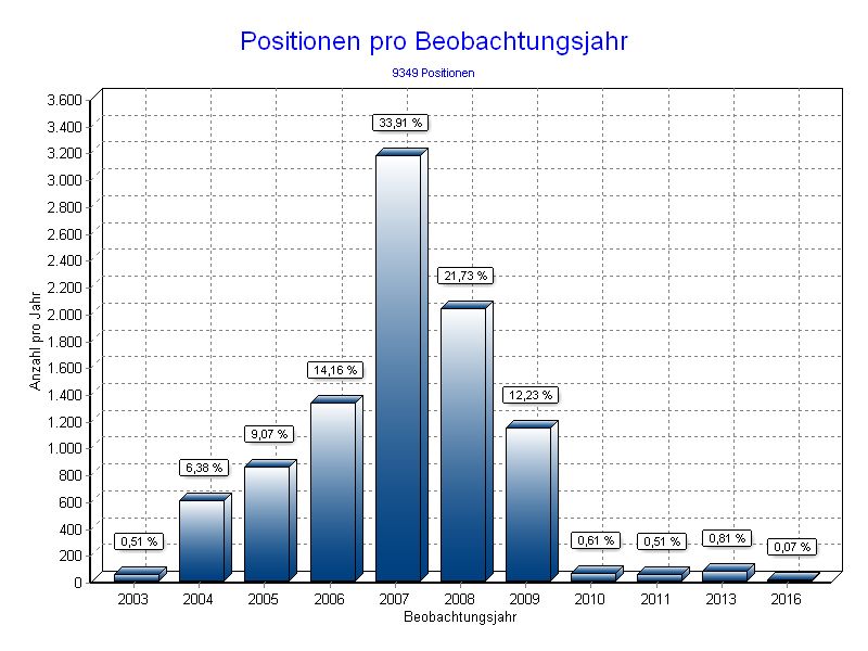 Positionen pro Jahr